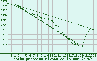 Courbe de la pression atmosphrique pour Frontenac (33)