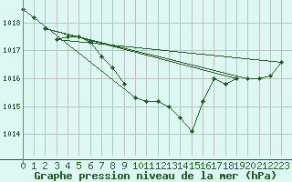 Courbe de la pression atmosphrique pour Lichtenhain-Mittelndorf