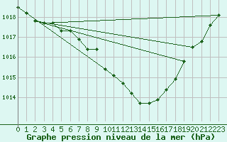 Courbe de la pression atmosphrique pour Wolfsegg