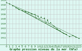 Courbe de la pression atmosphrique pour Boscombe Down