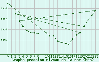 Courbe de la pression atmosphrique pour Dourbes (Be)