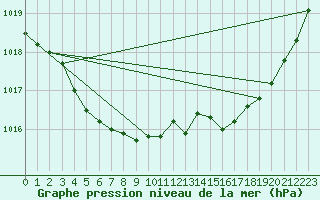 Courbe de la pression atmosphrique pour Lige Bierset (Be)