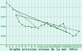 Courbe de la pression atmosphrique pour Saint-Georges-d