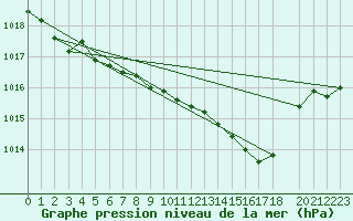 Courbe de la pression atmosphrique pour Dourbes (Be)
