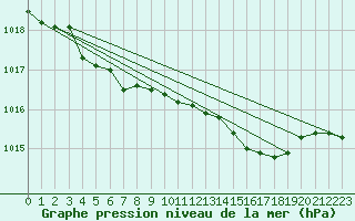 Courbe de la pression atmosphrique pour Plymouth (UK)