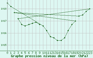 Courbe de la pression atmosphrique pour Birzai