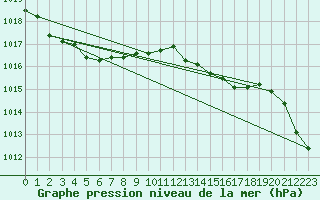 Courbe de la pression atmosphrique pour Saint-Igneuc (22)