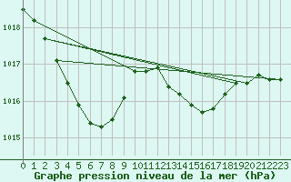 Courbe de la pression atmosphrique pour Malin Head