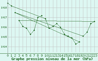 Courbe de la pression atmosphrique pour Creil (60)