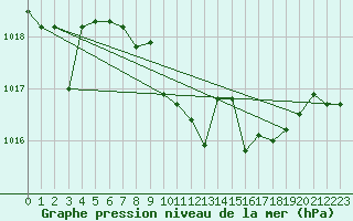 Courbe de la pression atmosphrique pour Villanueva de Crdoba