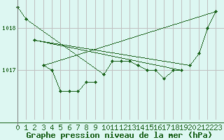 Courbe de la pression atmosphrique pour Saint-Philbert-sur-Risle (27)
