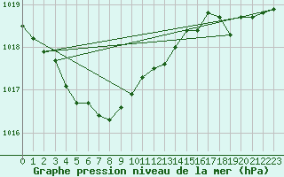 Courbe de la pression atmosphrique pour Dunkerque (59)