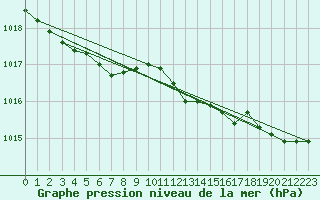 Courbe de la pression atmosphrique pour Loftus Samos