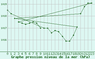 Courbe de la pression atmosphrique pour Pontevedra