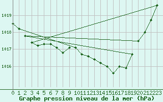 Courbe de la pression atmosphrique pour Avord (18)