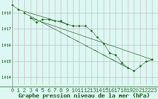 Courbe de la pression atmosphrique pour Solenzara - Base arienne (2B)