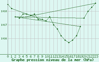 Courbe de la pression atmosphrique pour Wernigerode