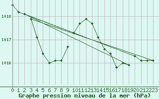 Courbe de la pression atmosphrique pour Aikawa