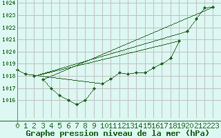 Courbe de la pression atmosphrique pour Thorrenc (07)