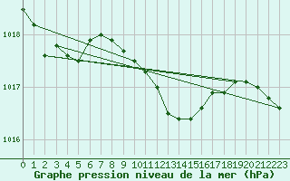 Courbe de la pression atmosphrique pour Slubice