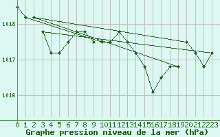 Courbe de la pression atmosphrique pour Boulaide (Lux)