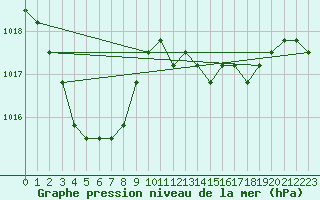 Courbe de la pression atmosphrique pour Plussin (42)