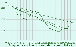 Courbe de la pression atmosphrique pour Ile du Levant (83)