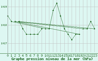 Courbe de la pression atmosphrique pour Fains-Veel (55)