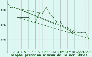 Courbe de la pression atmosphrique pour Fains-Veel (55)
