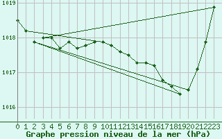 Courbe de la pression atmosphrique pour Montauban (82)