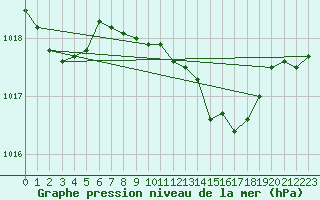 Courbe de la pression atmosphrique pour Tortosa
