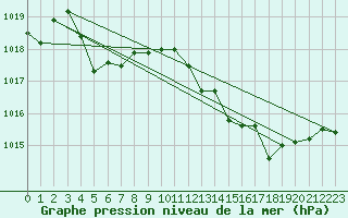 Courbe de la pression atmosphrique pour Saint-Antonin-du-Var (83)