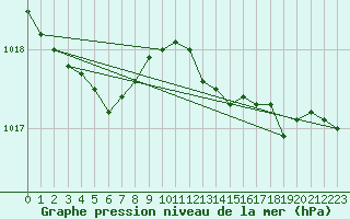 Courbe de la pression atmosphrique pour Bannay (18)