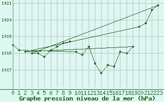 Courbe de la pression atmosphrique pour Weinbiet