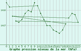 Courbe de la pression atmosphrique pour Sa Pobla