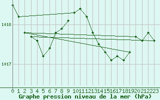 Courbe de la pression atmosphrique pour Grardmer (88)