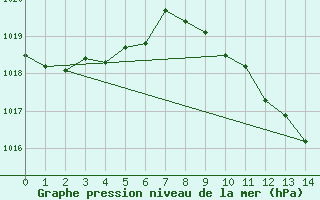 Courbe de la pression atmosphrique pour Gersau