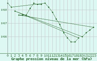 Courbe de la pression atmosphrique pour Beja