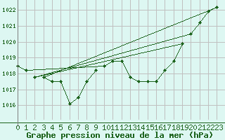 Courbe de la pression atmosphrique pour Manlleu (Esp)