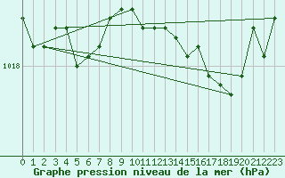 Courbe de la pression atmosphrique pour Laval (53)