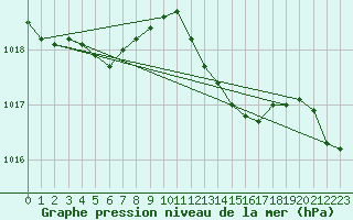 Courbe de la pression atmosphrique pour Saint-Germain-le-Guillaume (53)