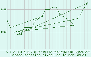Courbe de la pression atmosphrique pour Langdon Bay