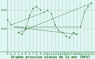 Courbe de la pression atmosphrique pour Orense