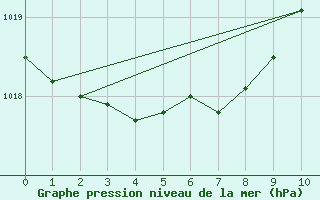 Courbe de la pression atmosphrique pour Charmant (16)