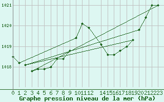 Courbe de la pression atmosphrique pour Sines / Montes Chaos