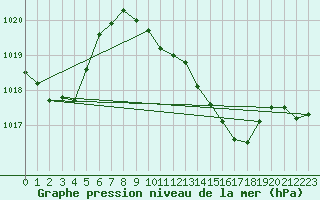 Courbe de la pression atmosphrique pour Mirepoix (09)