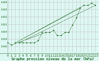 Courbe de la pression atmosphrique pour Liefrange (Lu)