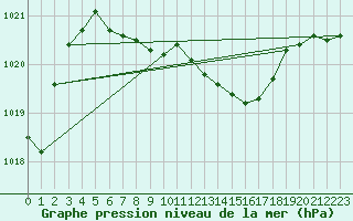 Courbe de la pression atmosphrique pour Nowy Sacz