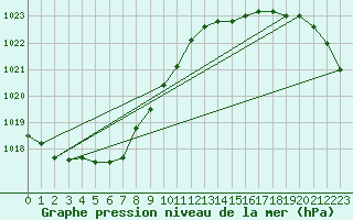 Courbe de la pression atmosphrique pour Soltau