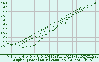 Courbe de la pression atmosphrique pour Gijon